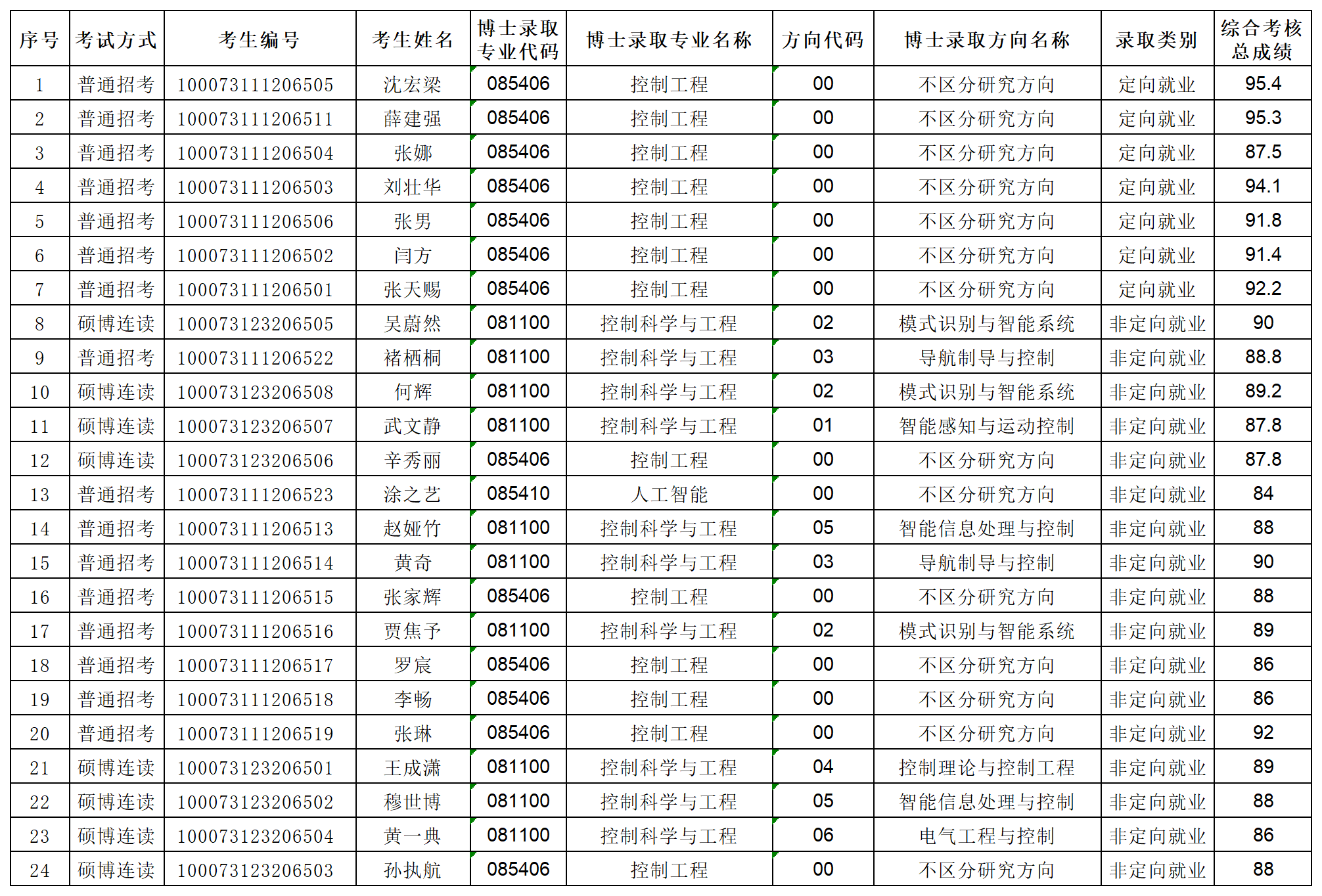 北京理工大学博盈彩票2023年专项博士研究生拟录取名单公示_Sheet1.png